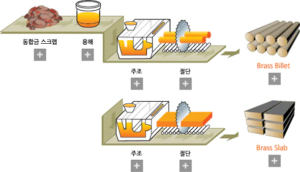 Billet & Slab 공정도: 동합금 스크랩, 융해, 주조, 절단, Brass Billet / 주조, 절단, Brass Slab