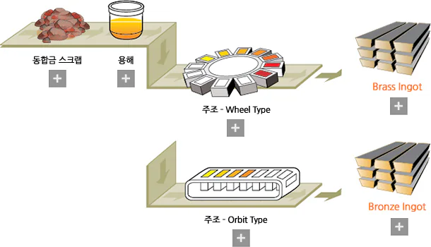 Ingot 공정도: 동합금 스크랩, 융해, 주조-Wheel Type, Brass Ingot / 주조-Orbit Type, Bronze Ingot